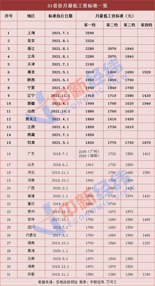 你的工資漲了嗎？15省份上調最低工資標準