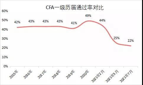 再次刷新記錄：CFA通過率僅22%！2022年該如何選擇報考？