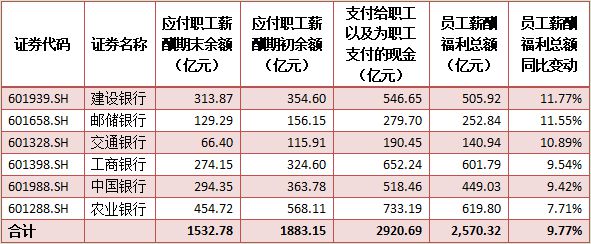 六大行上半年員工薪酬總額均升 進(jìn)銀行工作你需要這個(gè)證書！