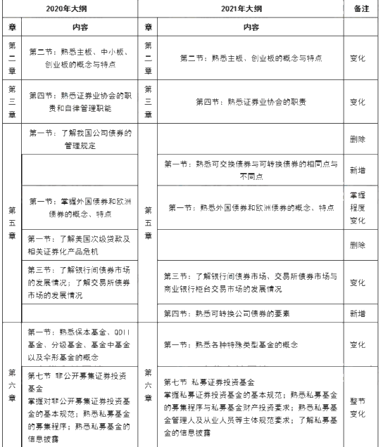 10月證券從業(yè)考試大綱、教材都變了！舊教材還能用嗎？