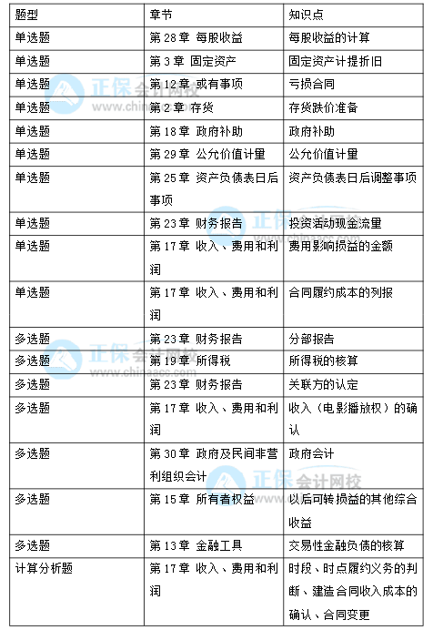 2021年注冊會計(jì)師考試《會計(jì)》考點(diǎn)總結(jié)（延考地區(qū)第一場）