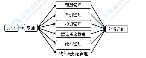 2022中級會計財務管理備考必讀干貨 收藏學習>