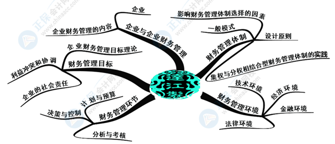 中級(jí)會(huì)計(jì)財(cái)務(wù)管理好難學(xué)？幾張腦圖帶你搞定它！