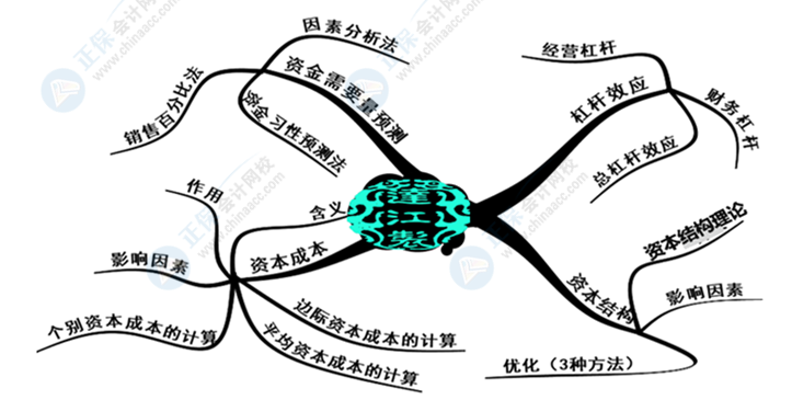 中級(jí)會(huì)計(jì)財(cái)務(wù)管理好難學(xué)？幾張腦圖帶你搞定它！