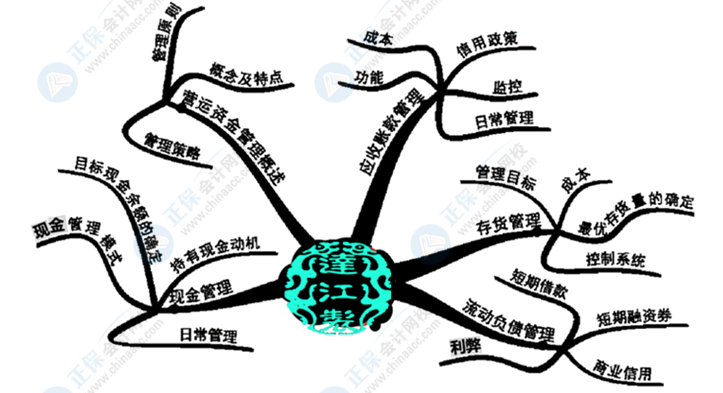 中級(jí)會(huì)計(jì)財(cái)務(wù)管理好難學(xué)？幾張腦圖帶你搞定它！