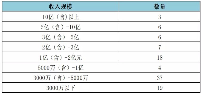 圖2：2020年度百強(qiáng)所不同收入規(guī)模數(shù)量