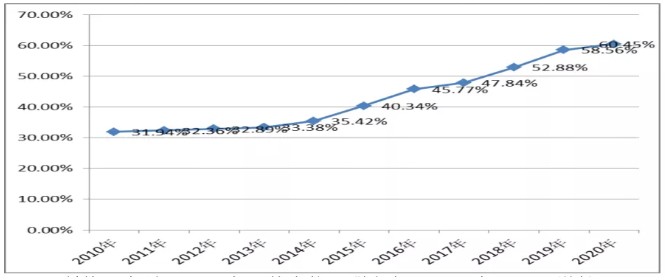 強(qiáng)所行業(yè)經(jīng)營收入占行業(yè)比重情況（2010年至2020年）