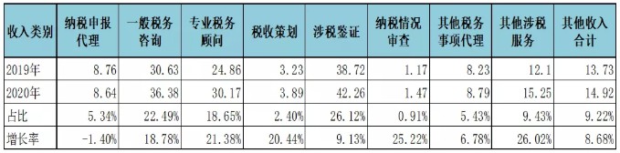 不同類別涉稅業(yè)務(wù)收入2020年度與2019年度對比圖