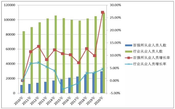 百強(qiáng)所從業(yè)人員人數(shù)及增長率與行業(yè)對比圖