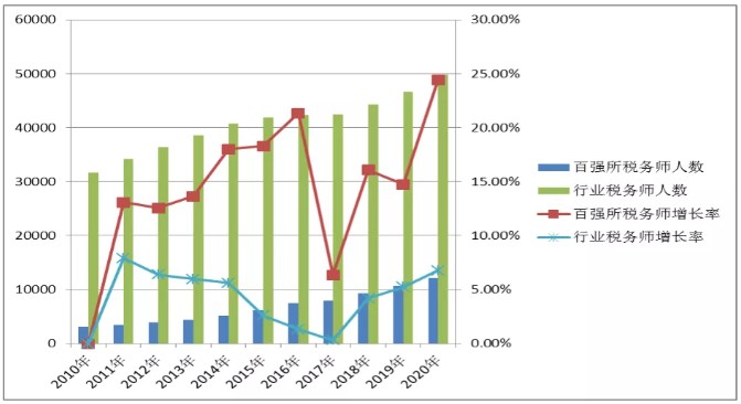 百強(qiáng)所稅務(wù)師人數(shù)及增長率與行業(yè)對比圖