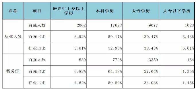 百強(qiáng)所從業(yè)人員及稅務(wù)師不同學(xué)歷人員與行業(yè)對比情況