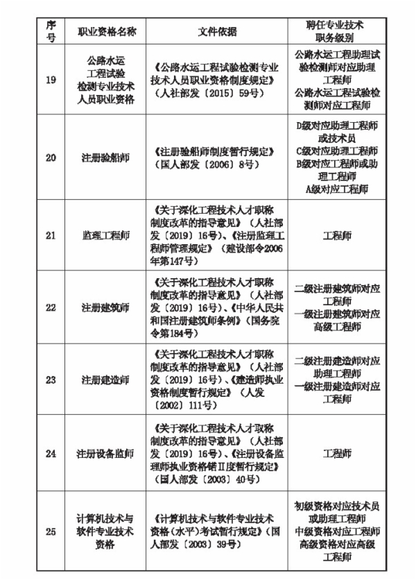 職業(yè)資格對應(yīng)目錄3