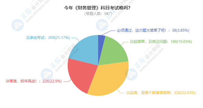 2021中級會計財務管理考試難度大揭秘！