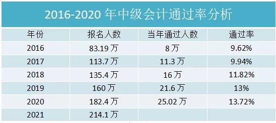 2016-2020年中級(jí)通過(guò)率