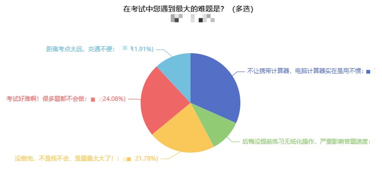 電腦計(jì)算器用不慣竟成中級(jí)考試中同學(xué)們遇到的最大難題？