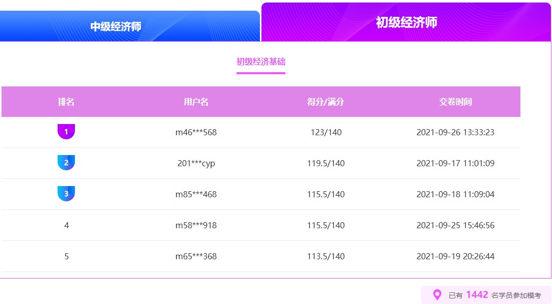初級(jí)經(jīng)濟(jì)師萬(wàn)人模考排位賽這位學(xué)員考了123分