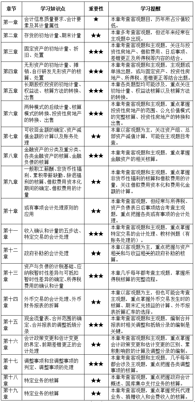 預(yù)習(xí)別盲目！2022中級(jí)會(huì)計(jì)實(shí)務(wù)預(yù)習(xí)階段各章必學(xué)考點(diǎn)+學(xué)習(xí)提醒