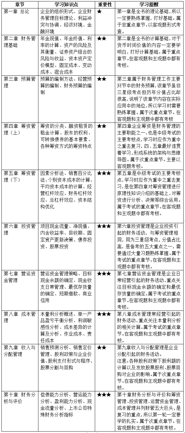 2022中級(jí)會(huì)計(jì)考生必看！預(yù)習(xí)階段財(cái)務(wù)管理必學(xué)考點(diǎn) 