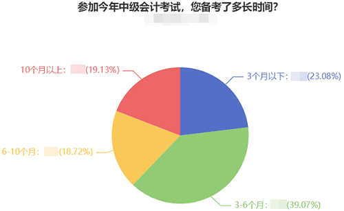 2022中級(jí)會(huì)計(jì)預(yù)習(xí)階段備考進(jìn)行中 四步助你贏在起跑線！