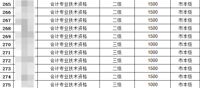 恭喜中級會計考生！考過還可以領2000元補貼！真香~