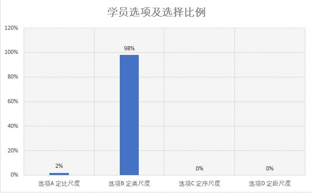 學員選項及選擇比例