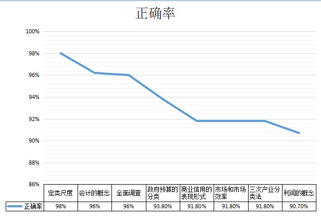 正確率