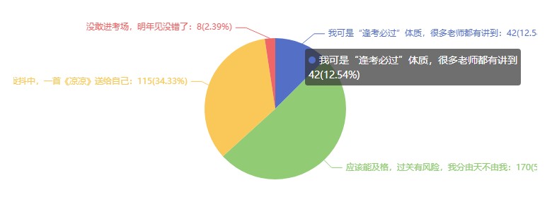 2021注會(huì)考試難嗎？難在哪里？調(diào)查分析結(jié)果來(lái)了~