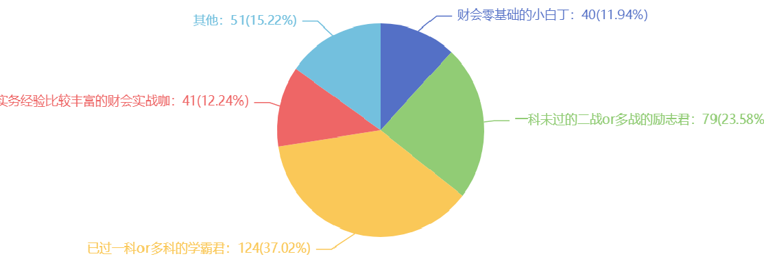 2021注會(huì)考試難嗎？難在哪里？調(diào)查分析結(jié)果來(lái)了~