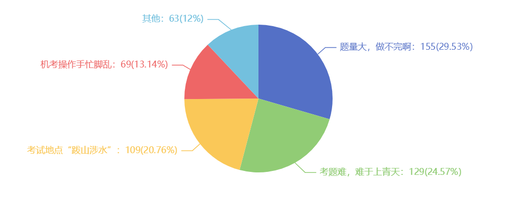 2021注會(huì)考試難嗎？難在哪里？調(diào)查分析結(jié)果來(lái)了~