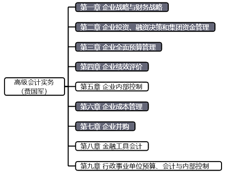 2022年高級(jí)會(huì)計(jì)師考試預(yù)習(xí)階段備考方法