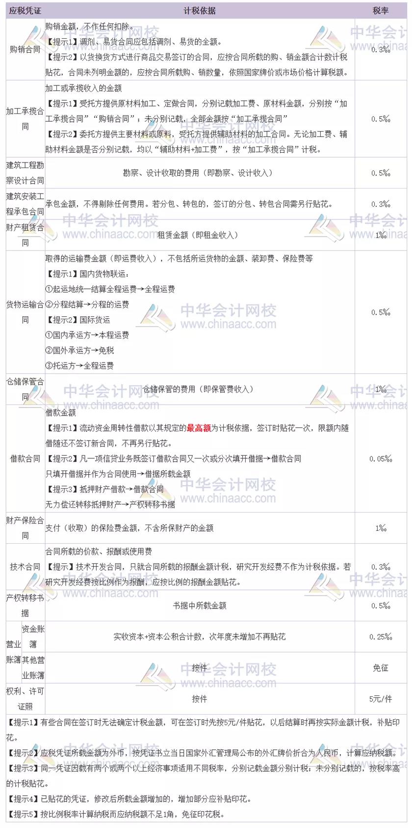 稅務局明確：這種情況不交印花稅