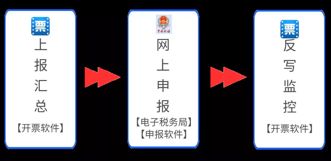 收藏！10月征期抄報方法（金稅盤、稅控盤、稅務(wù)UKey）