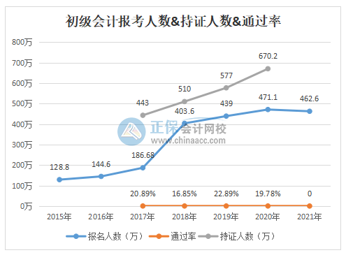 驚！2020年初級(jí)會(huì)計(jì)通過(guò)率竟不到20%！究竟是何原因？