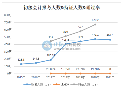 初級會計職稱到底好不好考？