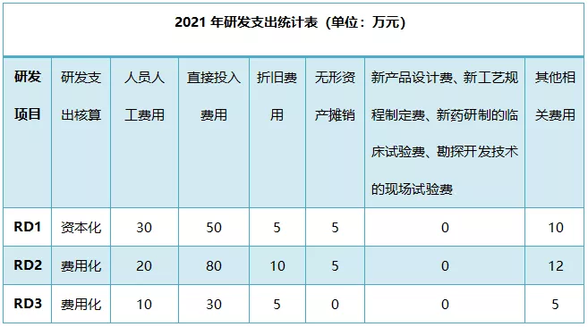 解讀！研發(fā)費(fèi)用加計(jì)扣除政策有關(guān)問題最新公告(1)