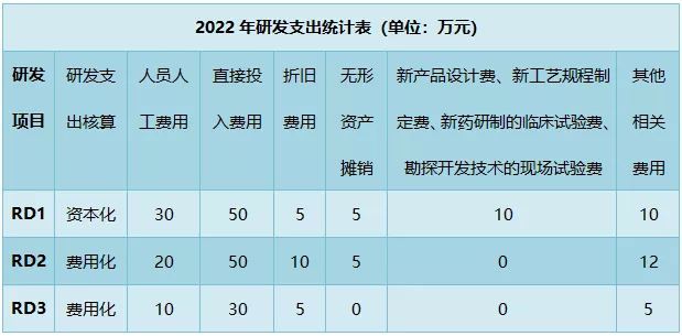 解讀！研發(fā)費(fèi)用加計(jì)扣除政策有關(guān)問題最新公告(2)