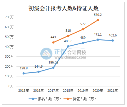 2022年初級會計考試難度會加大嗎？