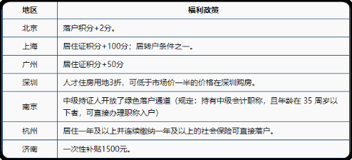 21年會計資格考試報考人數(shù)創(chuàng)新高，為何這么多人考中級？