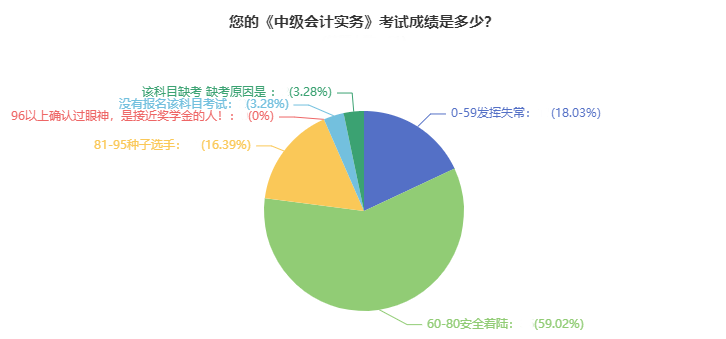 2021年中級會計職稱考試通過率超高？數(shù)據(jù)告訴你