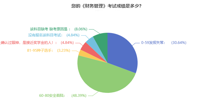 2021年中級會計職稱考試通過率超高？數(shù)據(jù)告訴你