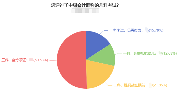 中級會(huì)計(jì)職稱三科難度排行 哪科最難？