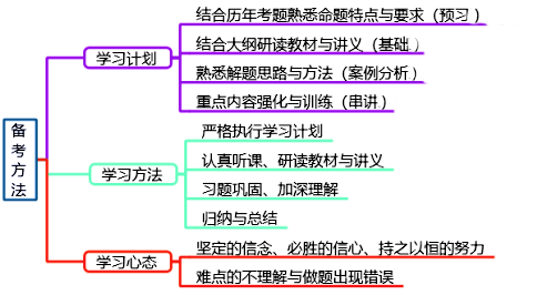 如何最大效率備考2022年高級會計師考試？