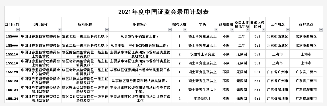 證監(jiān)會擬招錄315人！10月24日馬上截止！