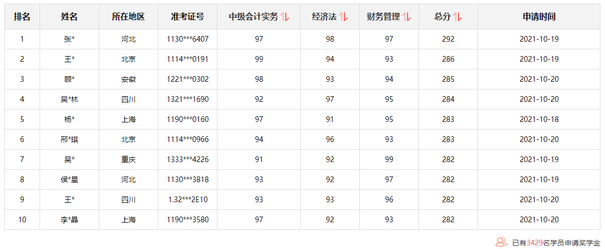 @所有人：中級會計查分后 這里有一個賺回學費的機會