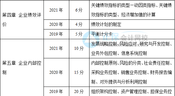 近三年高級會(huì)計(jì)師考試考點(diǎn)及考核分值總結(jié)