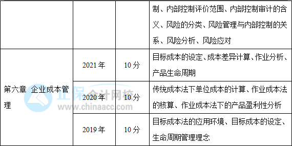 近三年高級會(huì)計(jì)師考試考點(diǎn)及考核分值總結(jié)