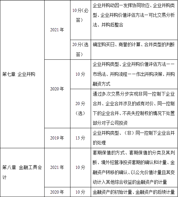 近三年高級會(huì)計(jì)師考試考點(diǎn)及考核分值總結(jié)