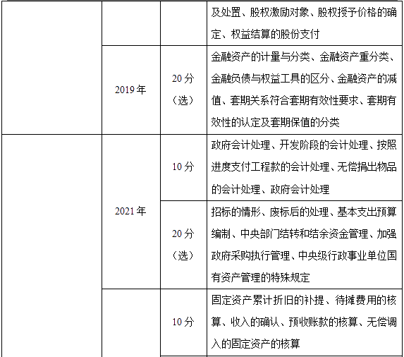 近三年高級會(huì)計(jì)師考試考點(diǎn)及考核分值總結(jié)