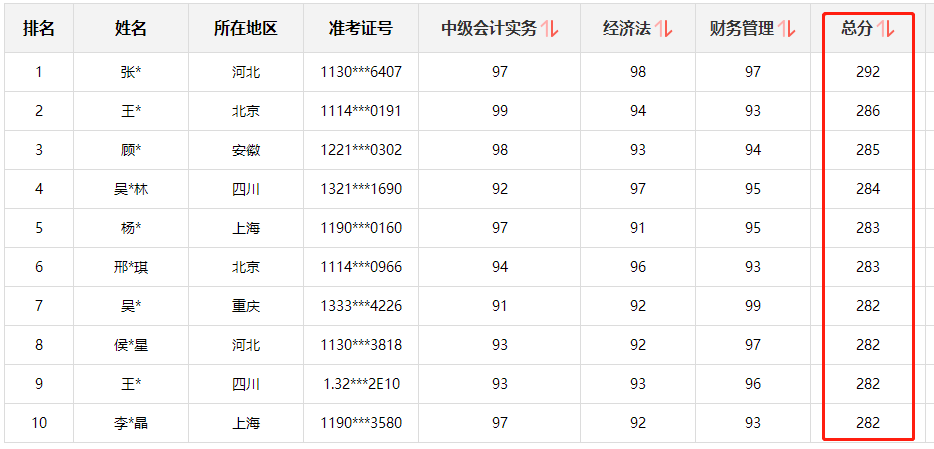 快來圍觀！中級會計(jì)職稱查分后高分涌現(xiàn) 更有單科百分