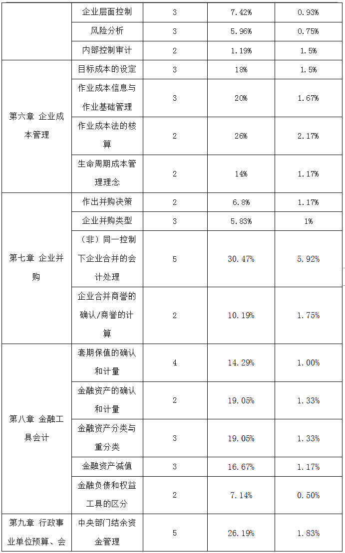 高級會計實務(wù)歷年占據(jù)高分值的知識點一覽